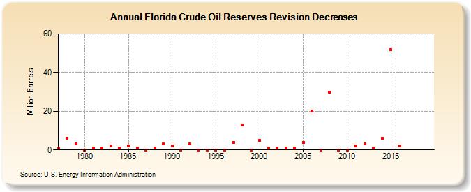 Florida Crude Oil Reserves Revision Decreases (Million Barrels)