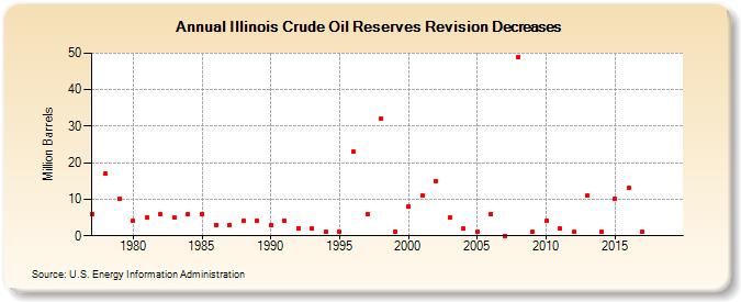 Illinois Crude Oil Reserves Revision Decreases (Million Barrels)