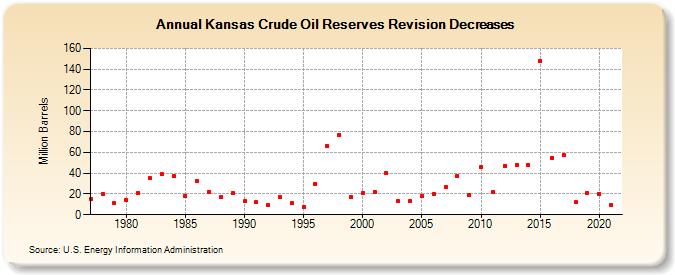 Kansas Crude Oil Reserves Revision Decreases (Million Barrels)