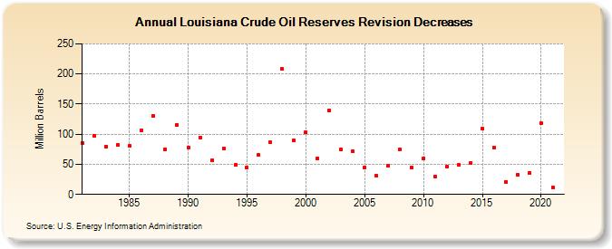 Louisiana Crude Oil Reserves Revision Decreases (Million Barrels)