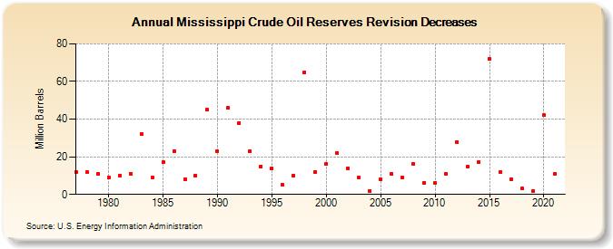 Mississippi Crude Oil Reserves Revision Decreases (Million Barrels)