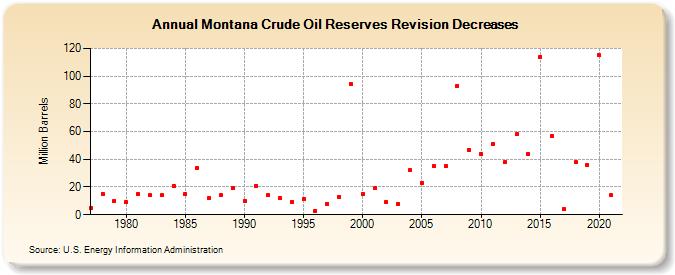 Montana Crude Oil Reserves Revision Decreases (Million Barrels)