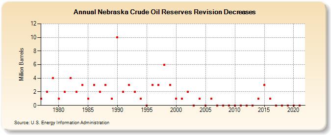 Nebraska Crude Oil Reserves Revision Decreases (Million Barrels)