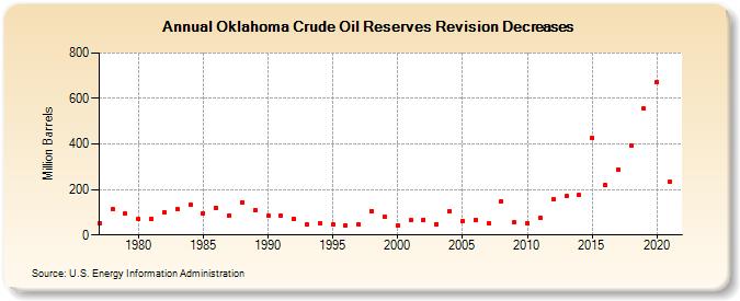 Oklahoma Crude Oil Reserves Revision Decreases (Million Barrels)