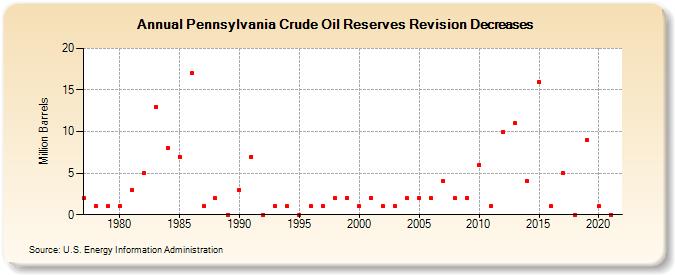 Pennsylvania Crude Oil Reserves Revision Decreases (Million Barrels)