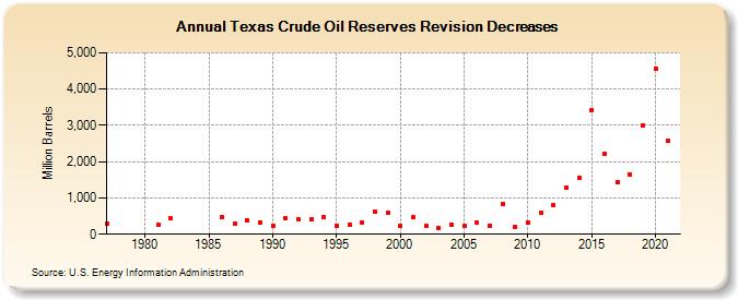 Texas Crude Oil Reserves Revision Decreases (Million Barrels)