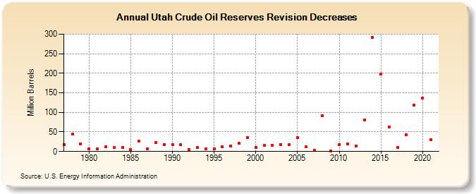 Utah Crude Oil Reserves Revision Decreases (Million Barrels)