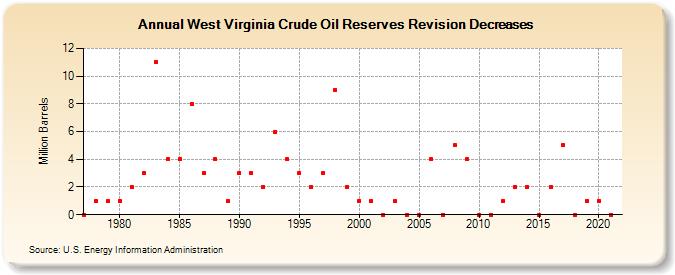 West Virginia Crude Oil Reserves Revision Decreases (Million Barrels)