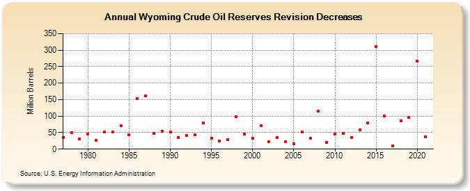 Wyoming Crude Oil Reserves Revision Decreases (Million Barrels)