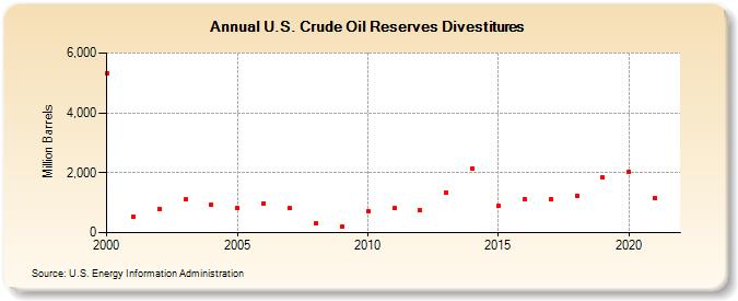 U.S. Crude Oil Reserves Divestitures (Million Barrels)