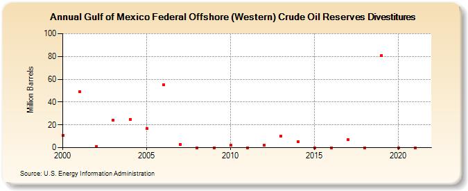 Gulf of Mexico Federal Offshore (Western) Crude Oil Reserves Divestitures (Million Barrels)