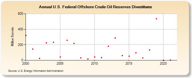 U.S. Federal Offshore Crude Oil Reserves Divestitures (Million Barrels)