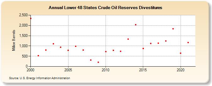 Lower 48 States Crude Oil Reserves Divestitures (Million Barrels)