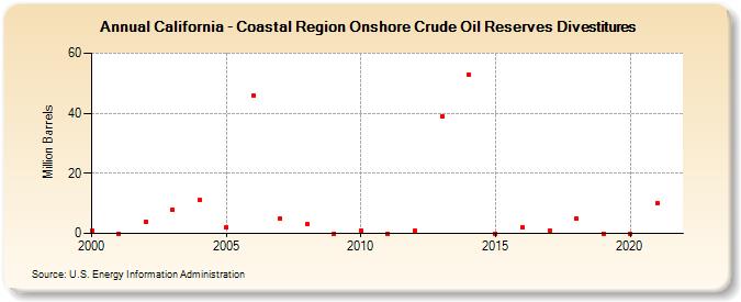 California - Coastal Region Onshore Crude Oil Reserves Divestitures (Million Barrels)