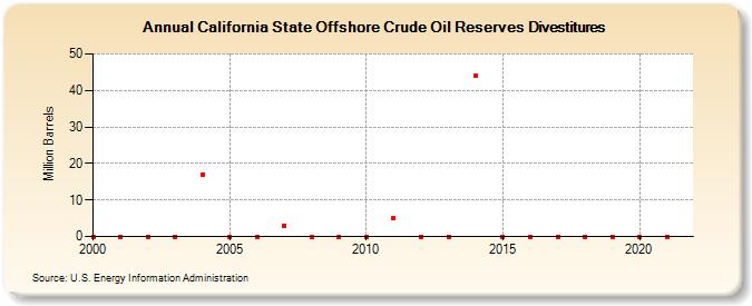 California State Offshore Crude Oil Reserves Divestitures (Million Barrels)