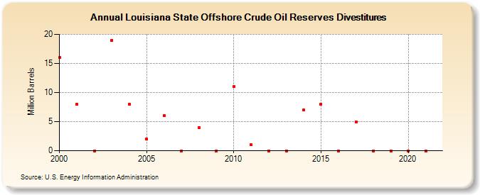 Louisiana State Offshore Crude Oil Reserves Divestitures (Million Barrels)