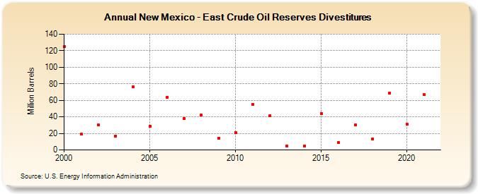 New Mexico - East Crude Oil Reserves Divestitures (Million Barrels)