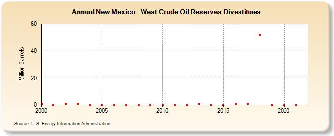 New Mexico - West Crude Oil Reserves Divestitures (Million Barrels)