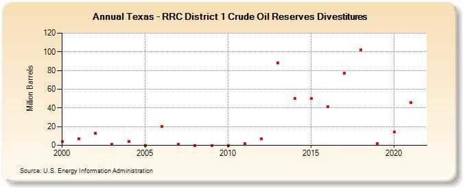 Texas - RRC District 1 Crude Oil Reserves Divestitures (Million Barrels)