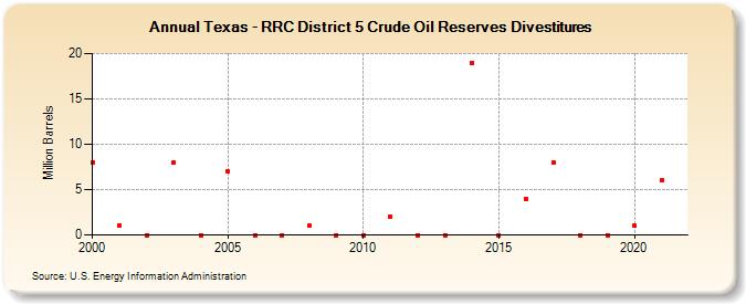 Texas - RRC District 5 Crude Oil Reserves Divestitures (Million Barrels)