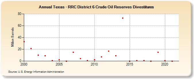 Texas - RRC District 6 Crude Oil Reserves Divestitures (Million Barrels)