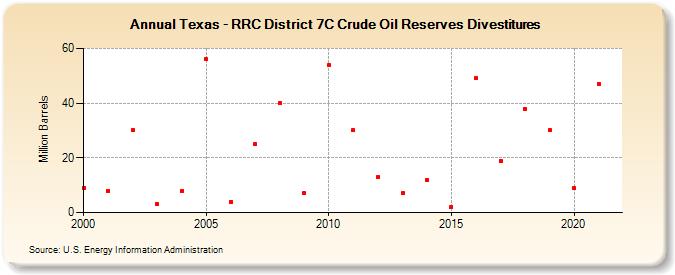 Texas - RRC District 7C Crude Oil Reserves Divestitures (Million Barrels)