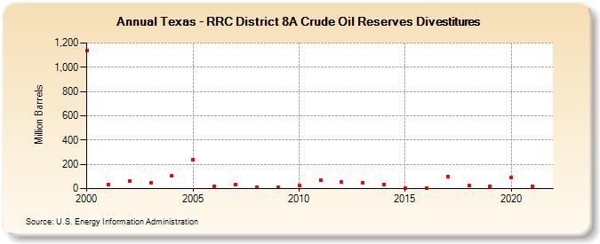Texas - RRC District 8A Crude Oil Reserves Divestitures (Million Barrels)
