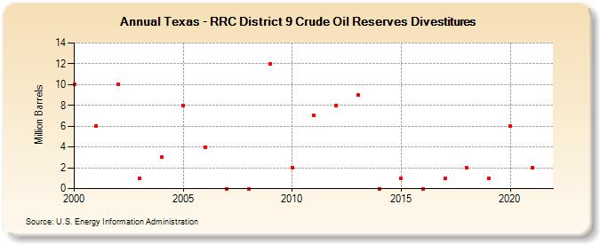 Texas - RRC District 9 Crude Oil Reserves Divestitures (Million Barrels)