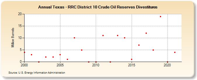 Texas - RRC District 10 Crude Oil Reserves Divestitures (Million Barrels)