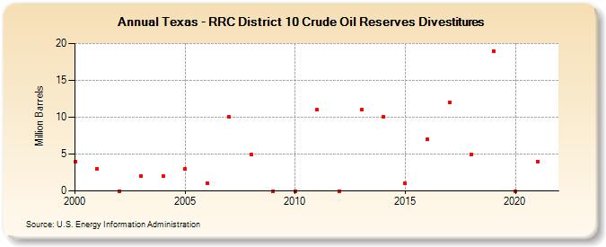 Texas - RRC District 10 Crude Oil Reserves Divestitures (Million Barrels)