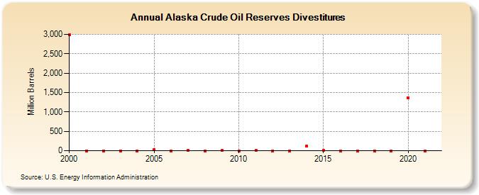 Alaska Crude Oil Reserves Divestitures (Million Barrels)