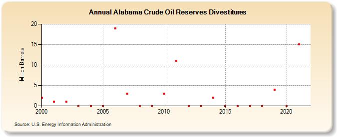 Alabama Crude Oil Reserves Divestitures (Million Barrels)