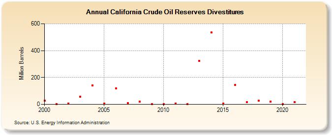 California Crude Oil Reserves Sales (Million Barrels)