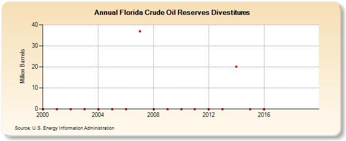Florida Crude Oil Reserves Divestitures (Million Barrels)