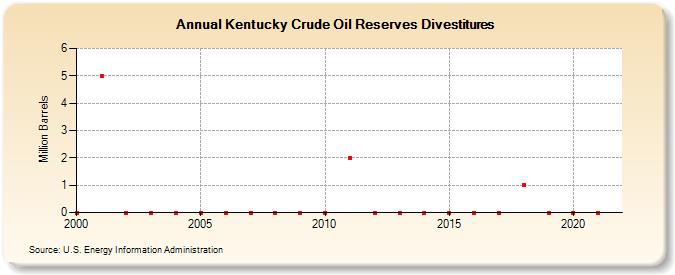 Kentucky Crude Oil Reserves Divestitures (Million Barrels)