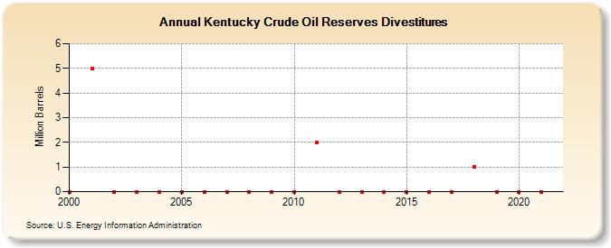 Kentucky Crude Oil Reserves Divestitures (Million Barrels)