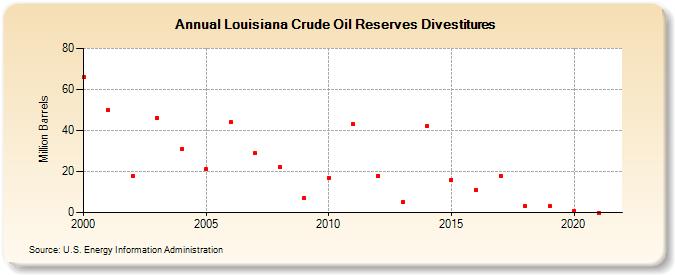 Louisiana Crude Oil Reserves Divestitures (Million Barrels)