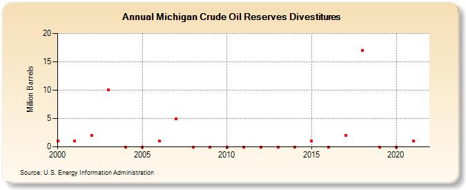 Michigan Crude Oil Reserves Divestitures (Million Barrels)