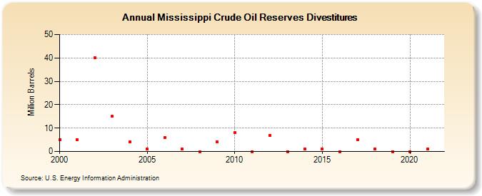 Mississippi Crude Oil Reserves Divestitures (Million Barrels)