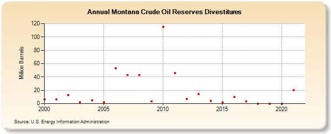 Montana Crude Oil Reserves Divestitures (Million Barrels)