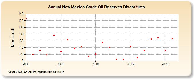 New Mexico Crude Oil Reserves Divestitures (Million Barrels)