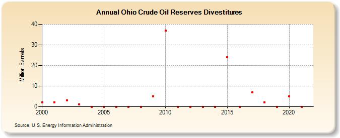 Ohio Crude Oil Reserves Divestitures (Million Barrels)