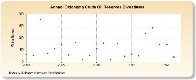 Oklahoma Crude Oil Reserves Divestitures (Million Barrels)