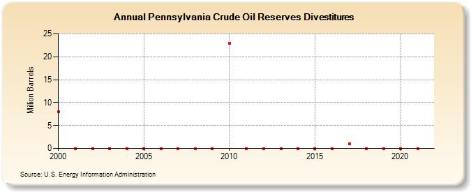 Pennsylvania Crude Oil Reserves Divestitures (Million Barrels)