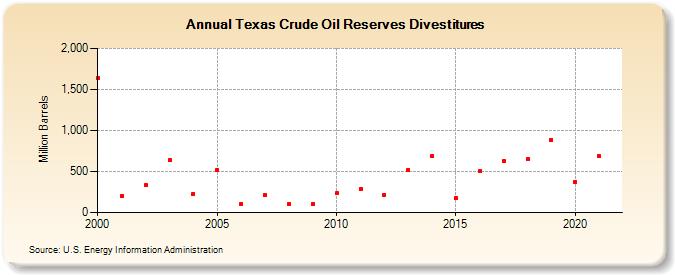 Texas Crude Oil Reserves Divestitures (Million Barrels)