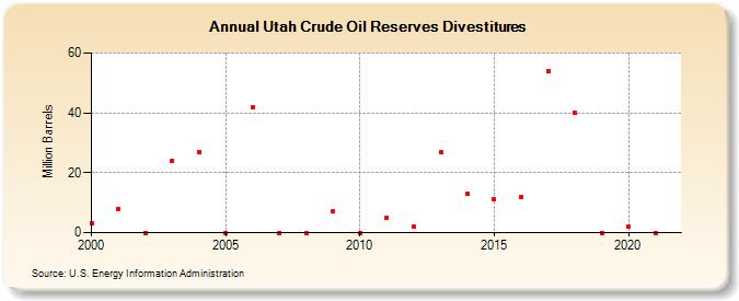 Utah Crude Oil Reserves Divestitures (Million Barrels)