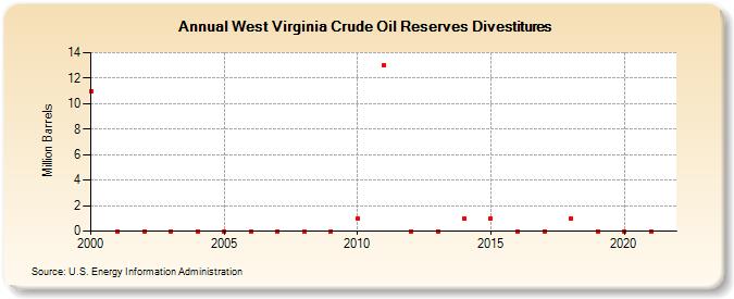 West Virginia Crude Oil Reserves Divestitures (Million Barrels)