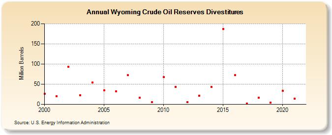 Wyoming Crude Oil Reserves Divestitures (Million Barrels)