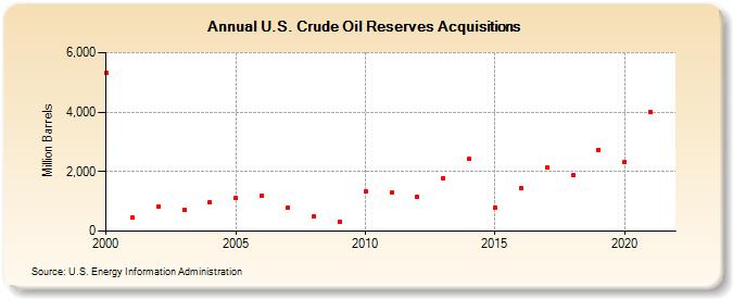 U.S. Crude Oil Reserves Acquisitions (Million Barrels)