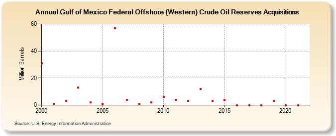 Gulf of Mexico Federal Offshore (Western) Crude Oil Reserves Acquisitions (Million Barrels)